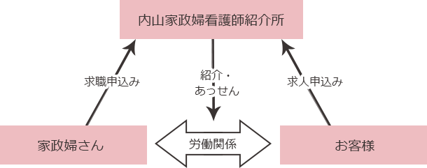 ご利用の仕組みの図